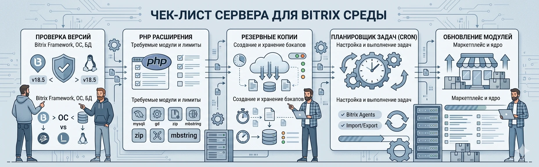 Совместимость PHP Битрикс и старого кода после обновления