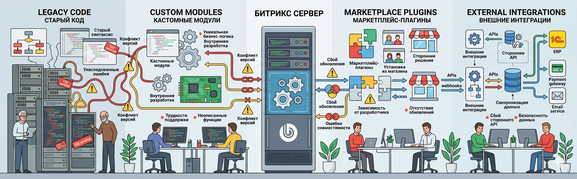 PHP 8 Битрикс и проверка шаблонов, модулей, cron