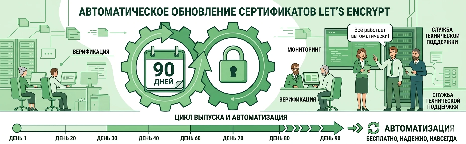 Логотип Let's Encrypt с автоматическим обновлением сертификата для Битрикс