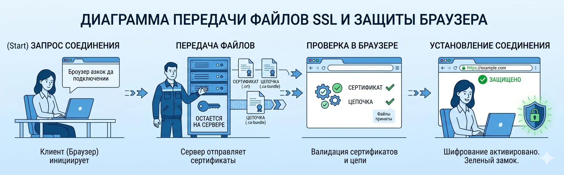 Пошаговая схема установки SSL-сертификата на сервер 1С-Битрикс