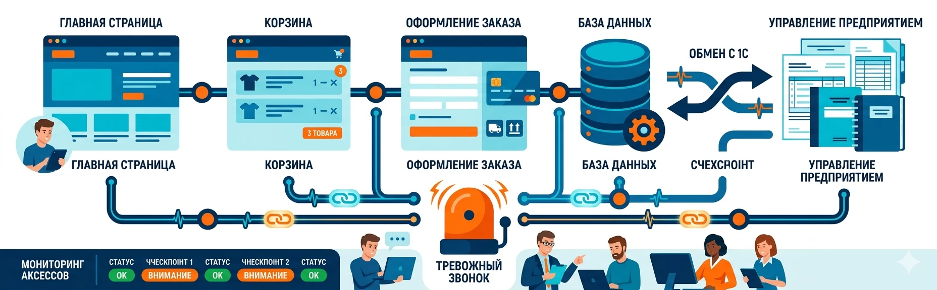 Схема мониторинга доступности сайта Битрикс с проверкой базы данных и обмена с 1С