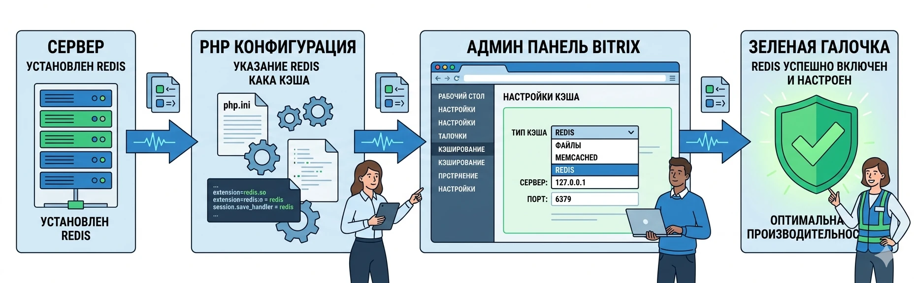 Схема подключения Redis в админке Битрикс и на сервере