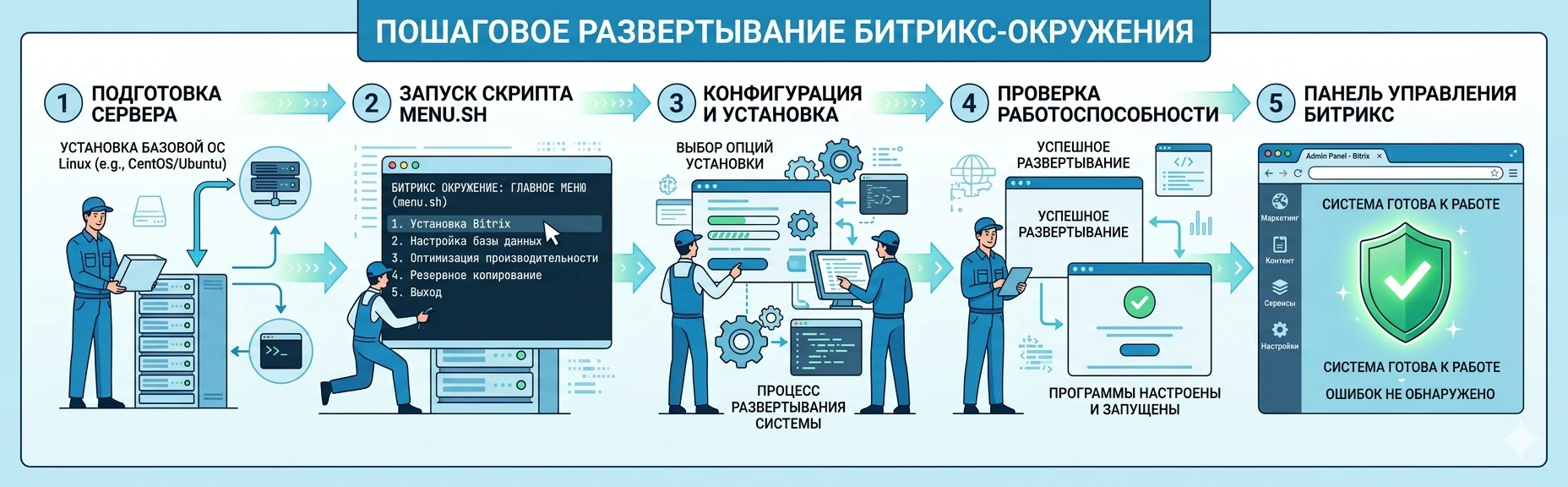 Пошаговая установка Bitrix VM на виртуальный сервер для интернет-магазина