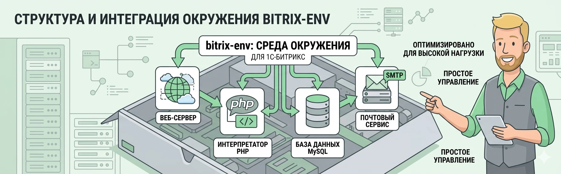 Компоненты Bitrix-env — веб-сервер, PHP, MySQL в составе виртуальной машины Битрикс