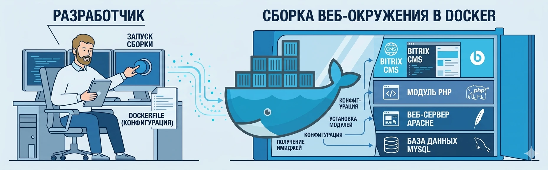 Сборка docker контейнера битрикс со всеми зависимостями