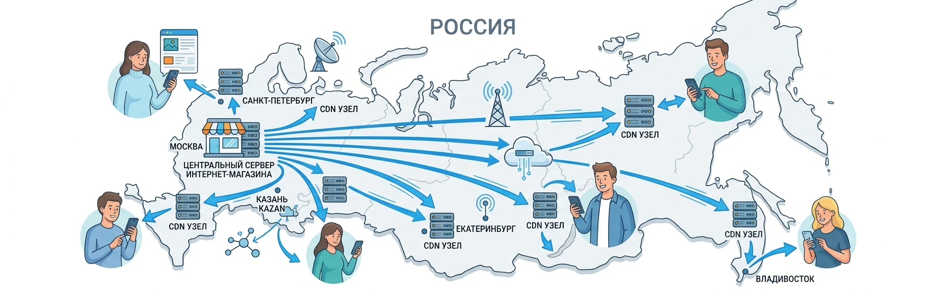 Схема работы CDN для интернет-магазина на Битрикс